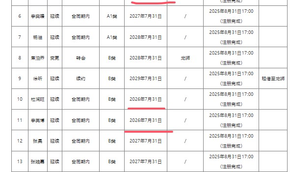 开云官网登录-赛季结束后，广东男篮9人合同到期，谁会留下？谁会离开？