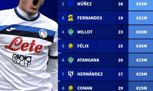 沙特联赛转会窗关闭，德转公布最贵引援前十榜